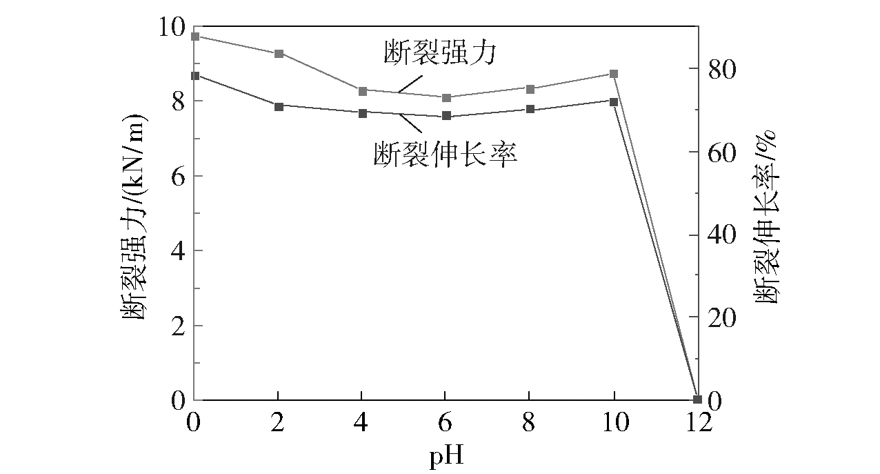 Effect of different pH on tensile properties of nonwoven geotextile