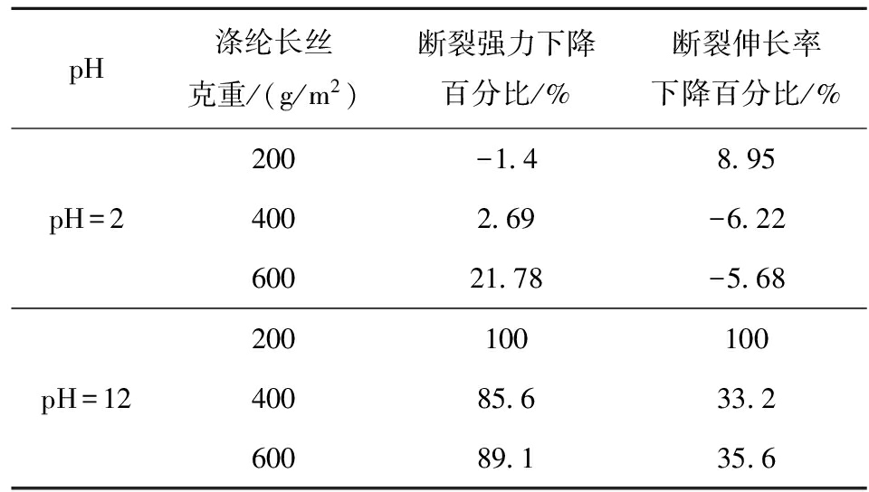 Percentage of breakage strength and elongation at break of polyester filaments