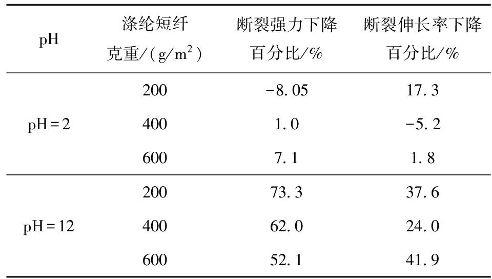 Percentage of fracture strength and elongation at break of polyester staple fiber