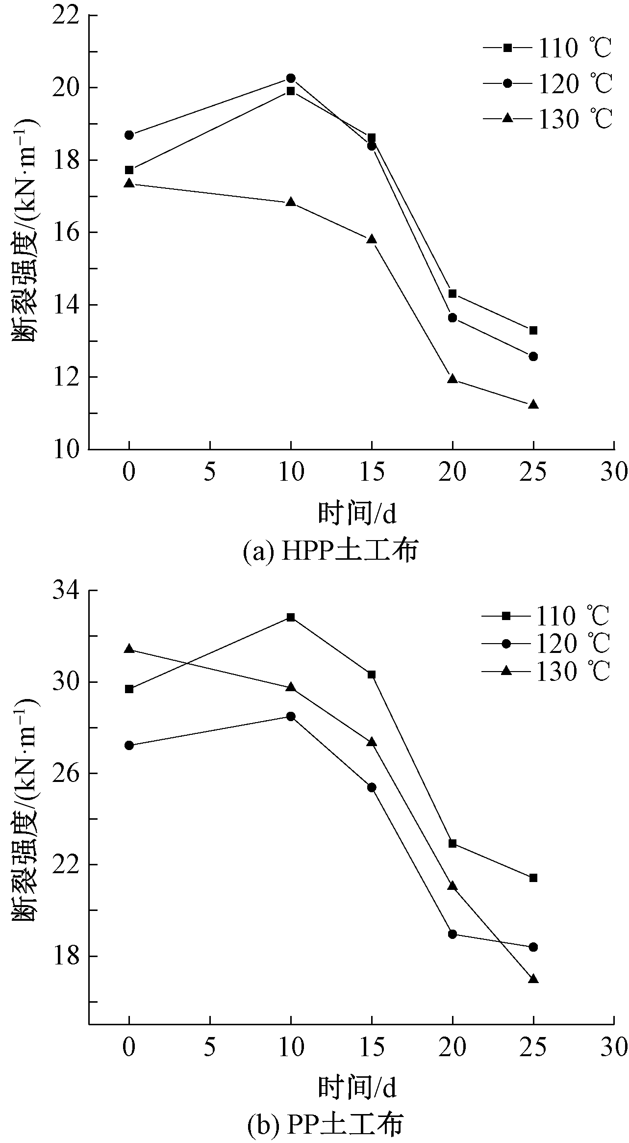 Curve of longitudinal breaking strength and thermo- oxidative aging time of HPP geotextiles (a) and PP teotextiles (b) at different temperatures