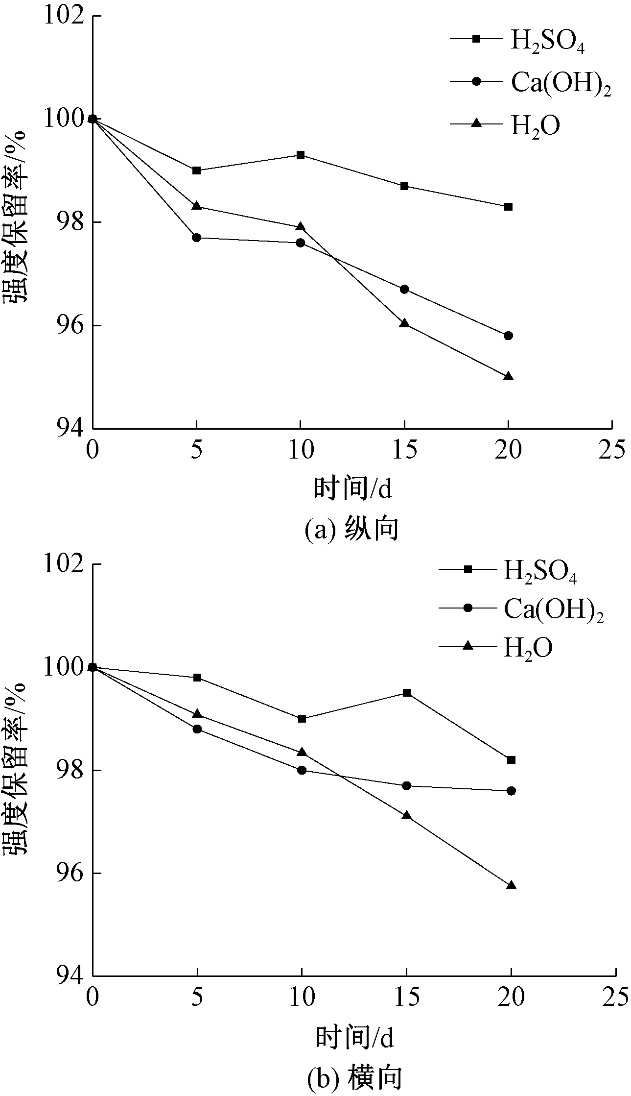 Curves of longitudinal (a) and lateral (b) breaking strength retention rate and time of HPP geotextiles