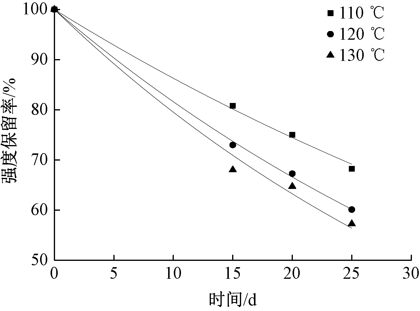 Fitting curve of thermo oxidatve aging order 1 reaction
