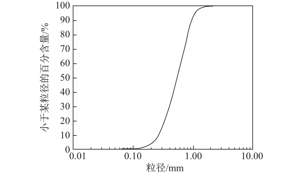 Particle size distribution curve of the sand sample