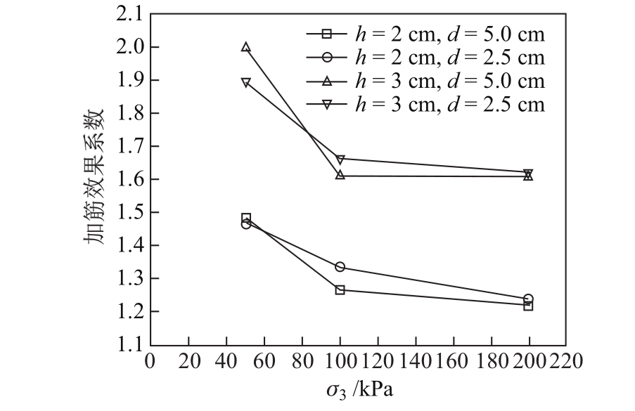 Reinforced eff etc coefficients of different conditions
