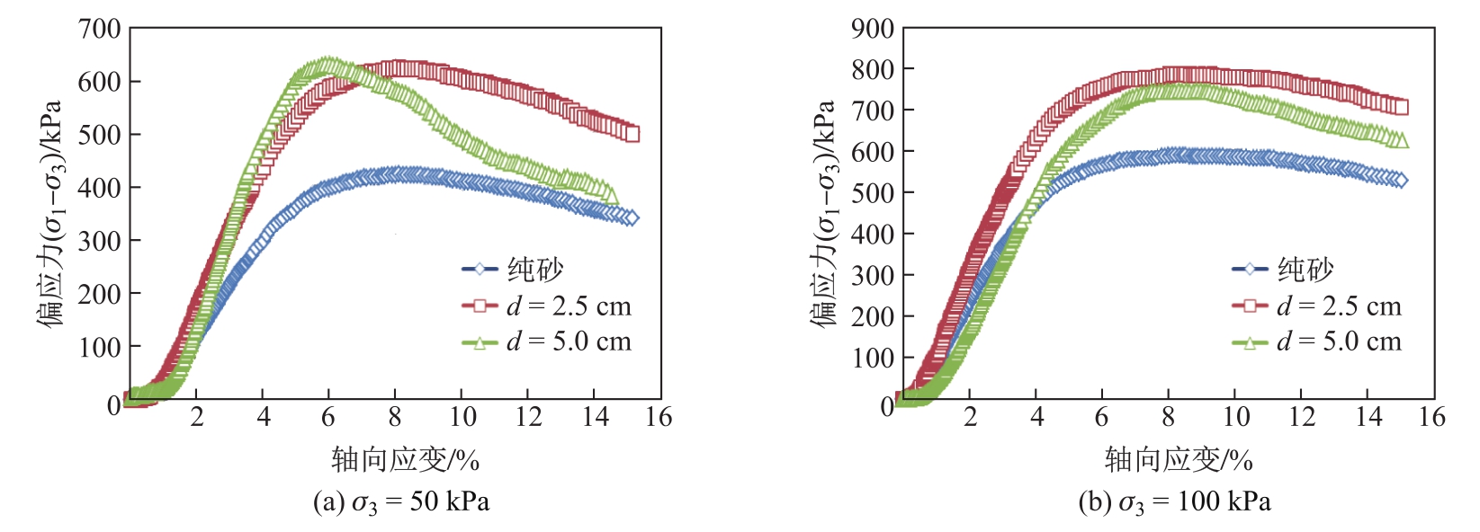 Stress-strain curves of the reinforced sand(h=2 cm)