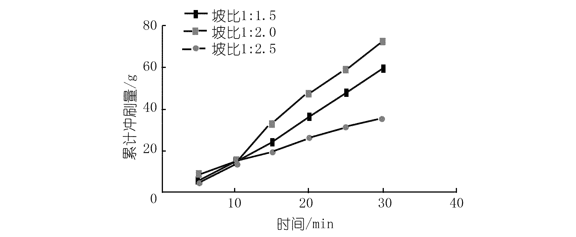the amount of erosion of the second slope of the chamber under different slope ratios