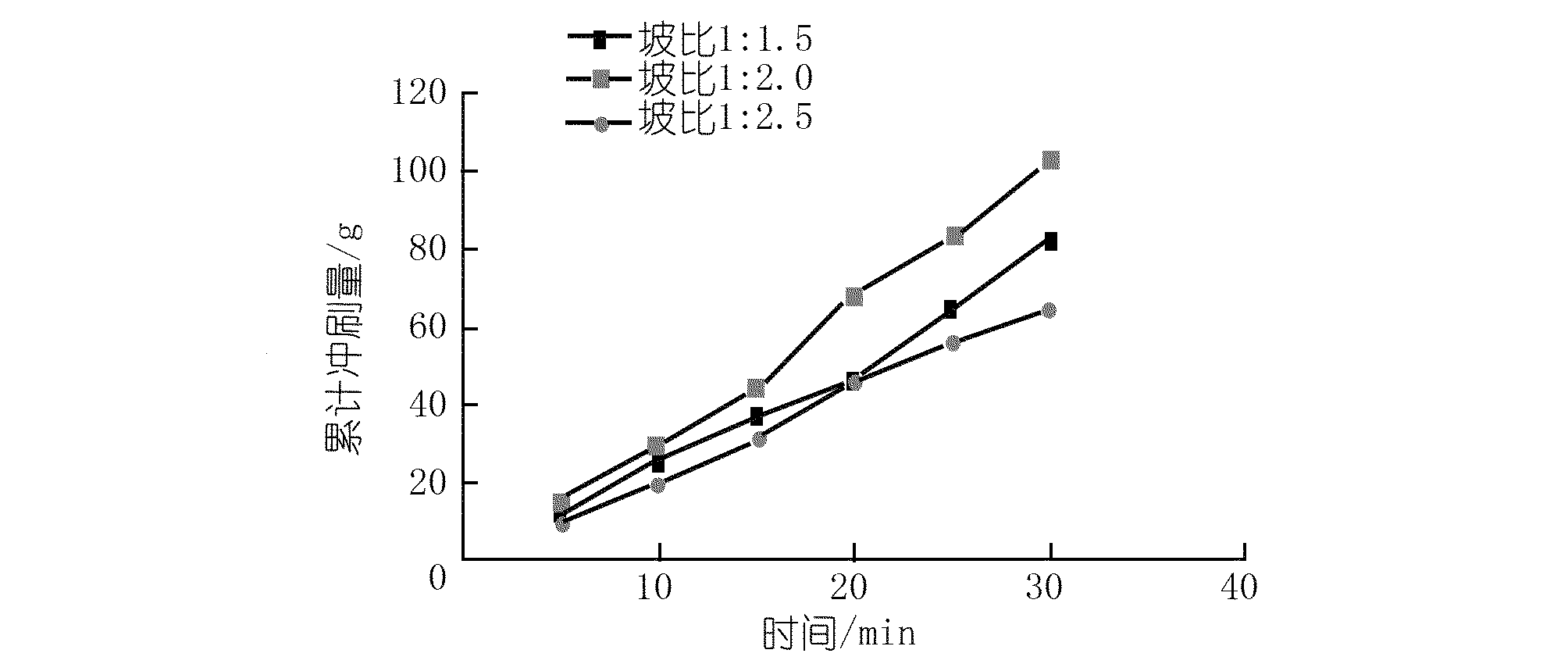 the amount of flushing of the non-compartment slope under different slope ratios